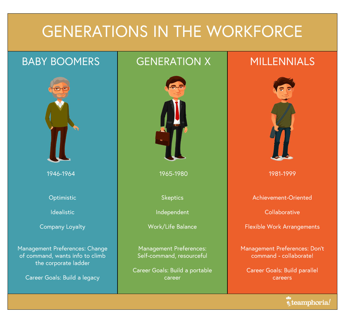 Clash of the Generations: How to Manage Different Generations in