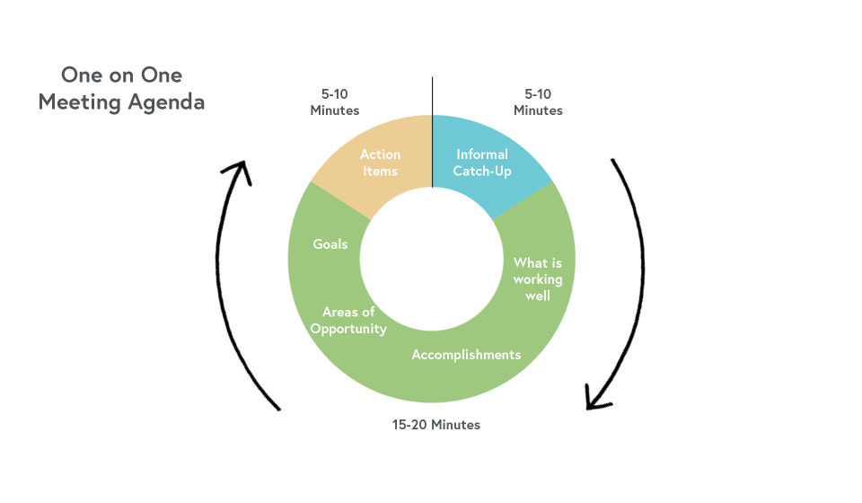 Informal Meeting Agenda Template from www.teamphoria.com